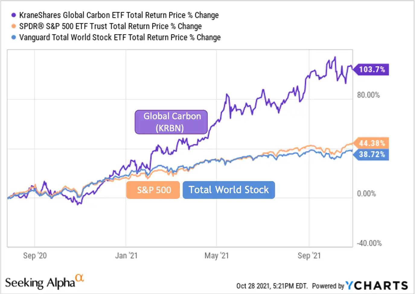碳权也可以投资？小资族靠碳权ETF月赚50%！